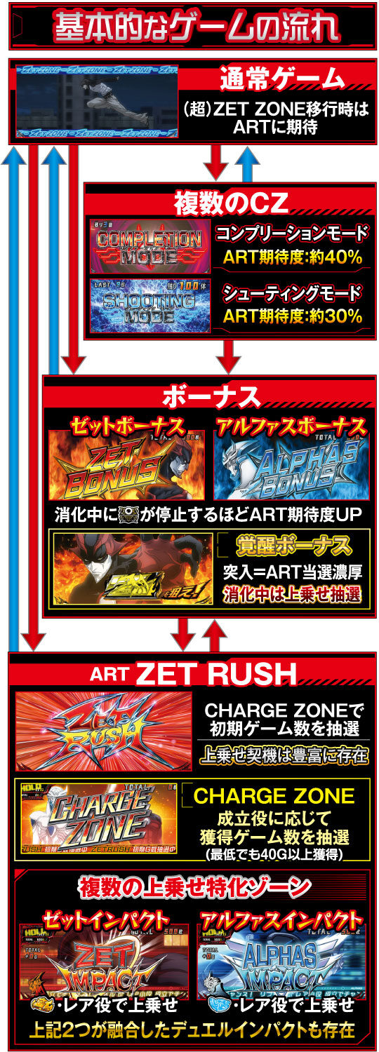 パチスロZETMAN ゲームフロー