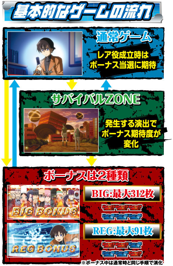 パチスロ未来日記 ゲームフロー