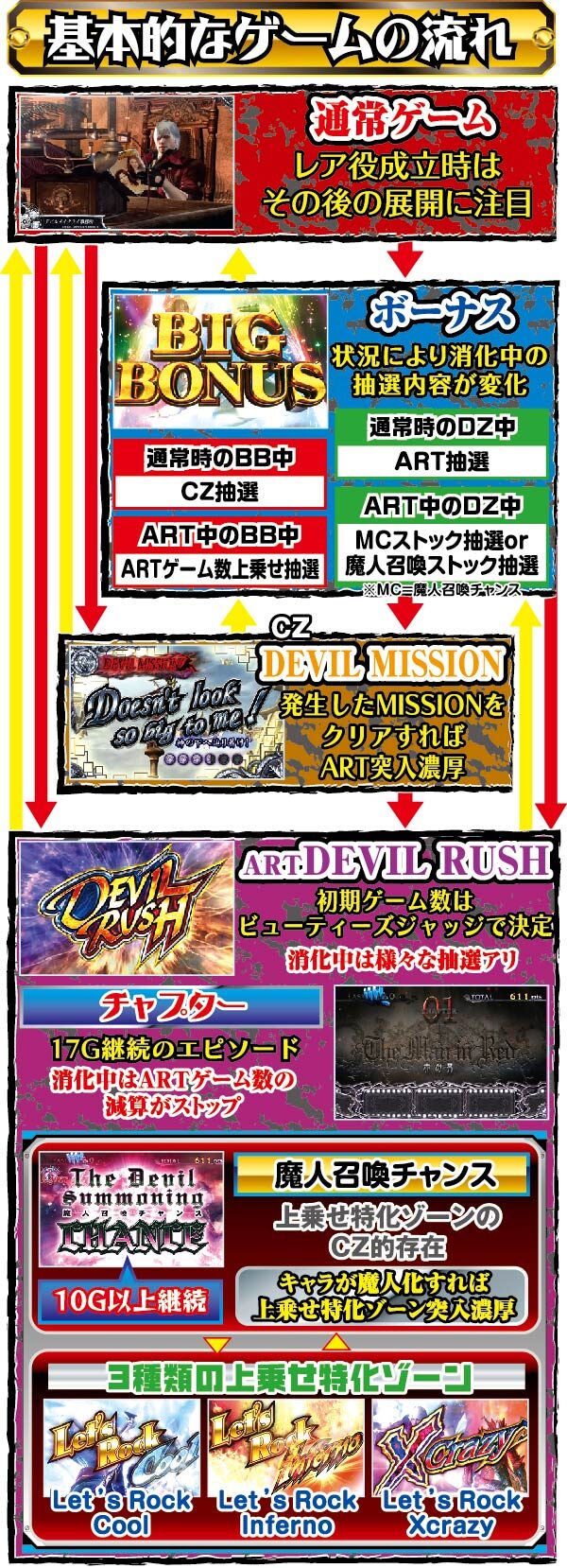 デビル メイ クライ クロス ゲームフロー