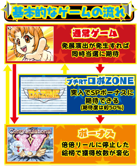 元祖ハネスロ再び ゲームフロー