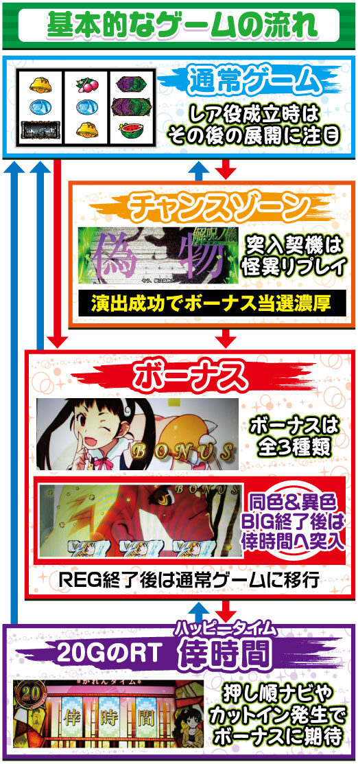 A‐SLOT偽物語 ゲームフロー
