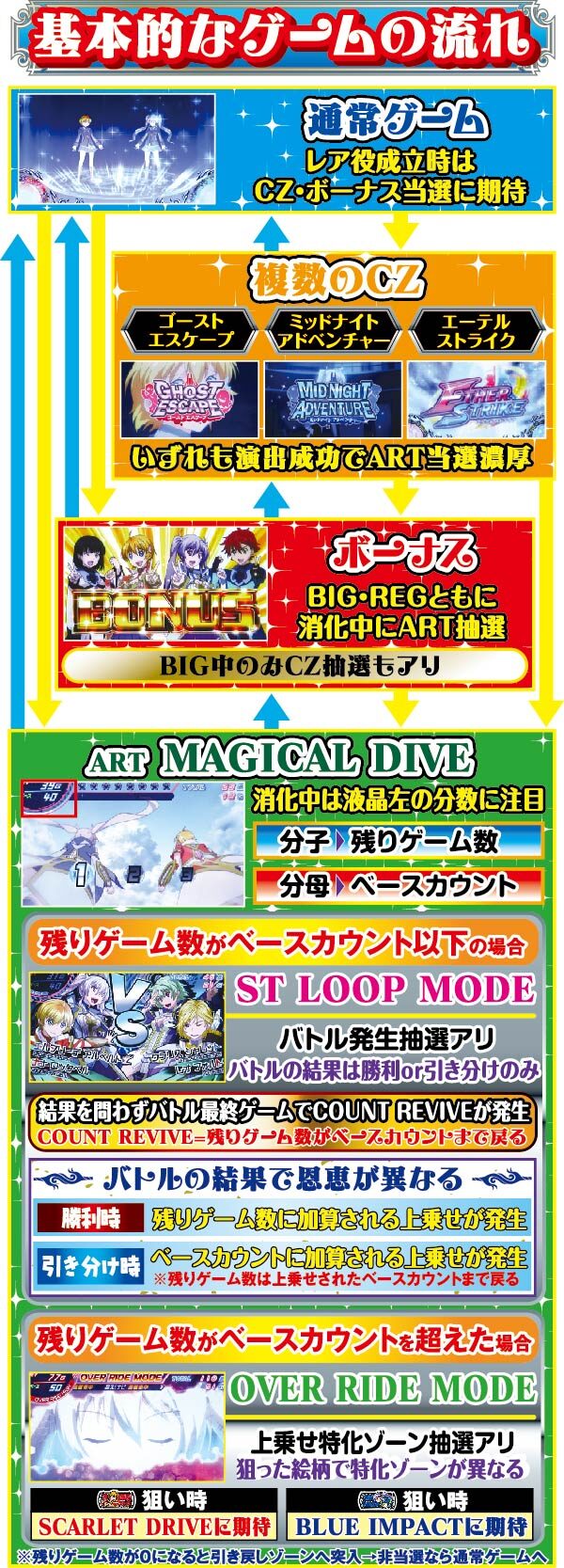 パチスロ ウィッチマスター ゲームフロー