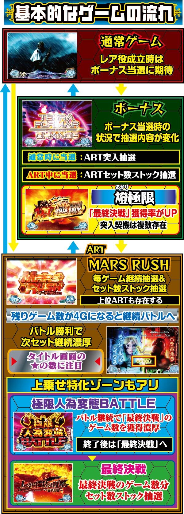 ぱちスロ テラフォーマーズ ゲームフロー