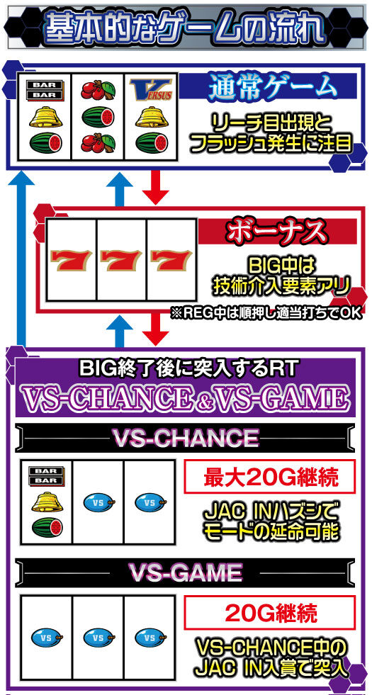 バーサス ゲームフロー