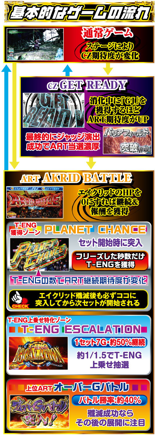 パチスロ ロスト プラネット 2 ゲームフロー