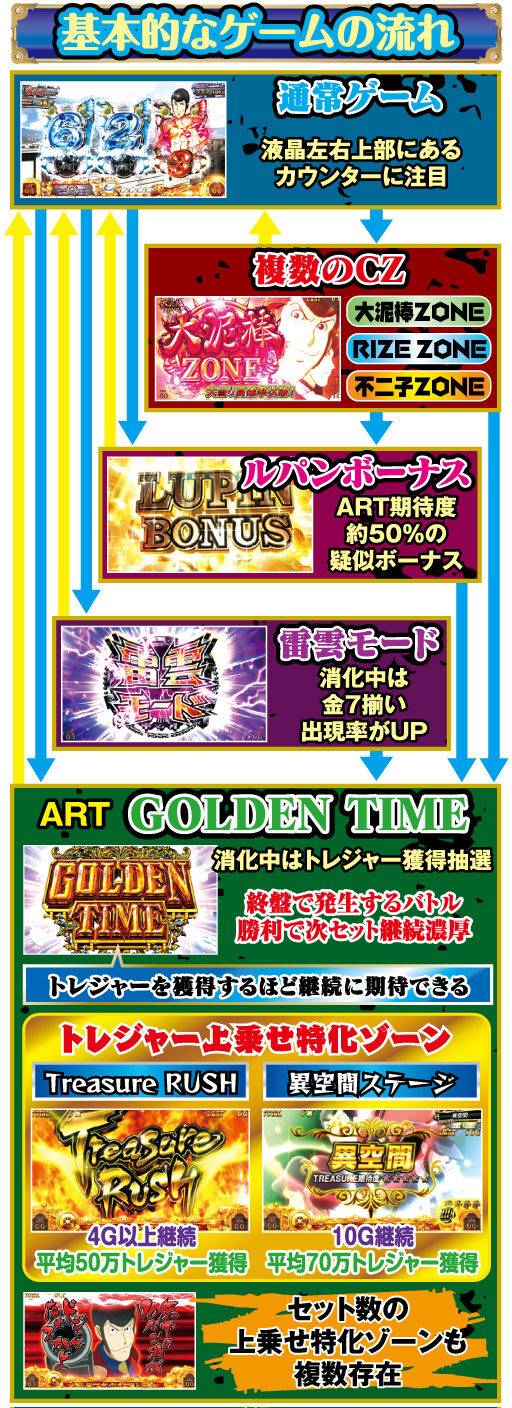 パチスロ ルパン三世~消されたルパン~ ゲームフロー