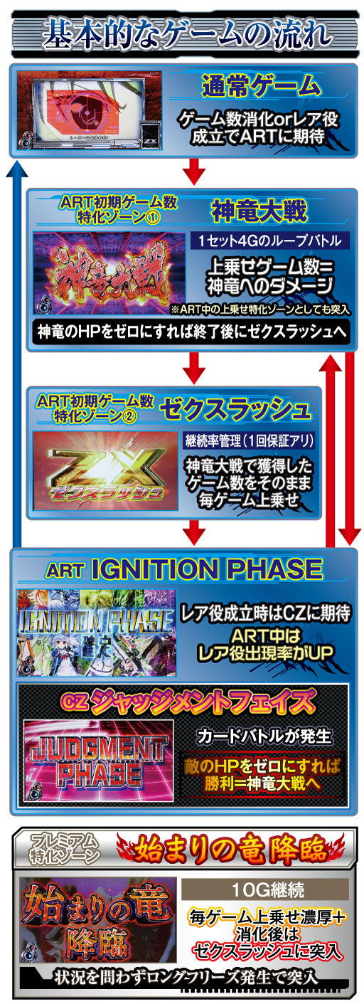 パチスロ ゼクスイグニッション ゲームフロー
