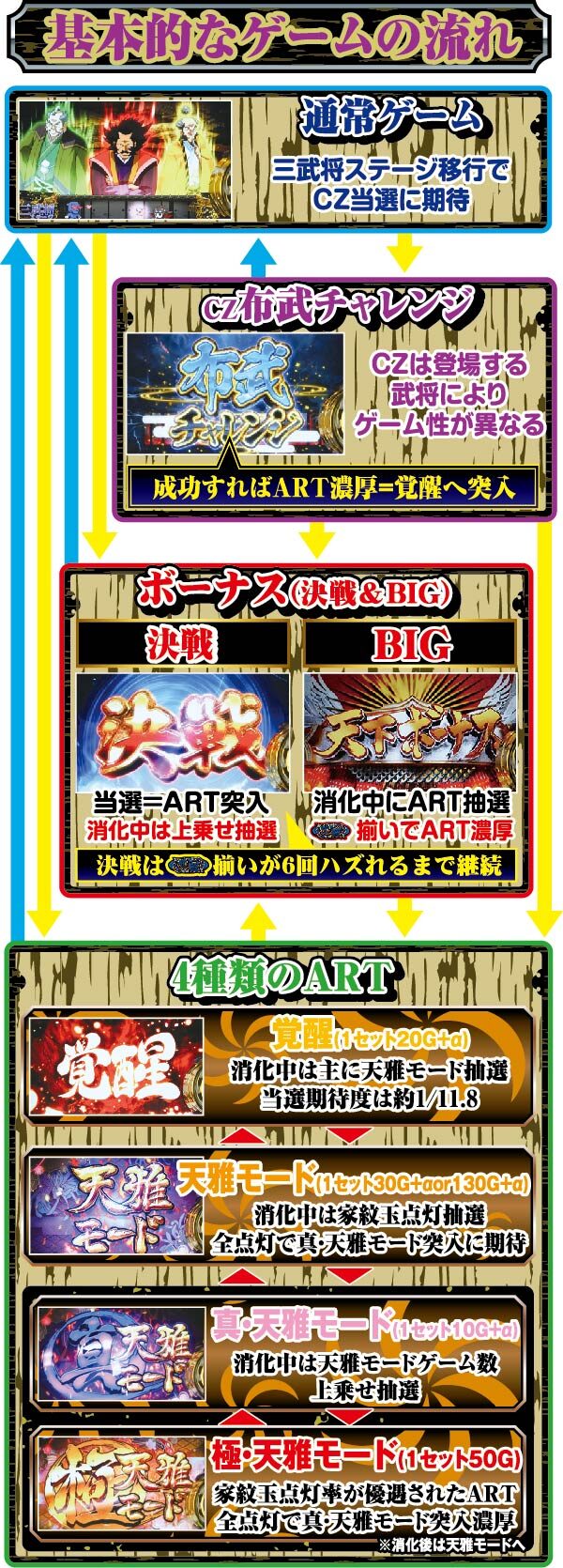 天下布武3 ゲームフロー