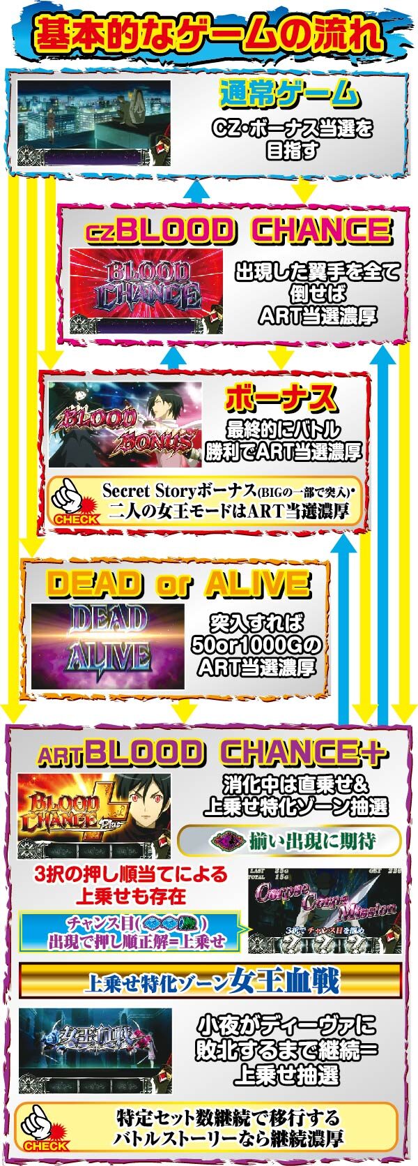 パチスロBLOOD+ 二人の女王 ゲームフロー