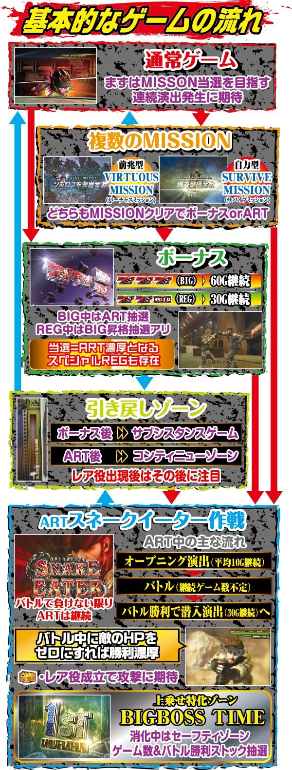 メタルギア ソリッド スネークイーター ゲームフロー