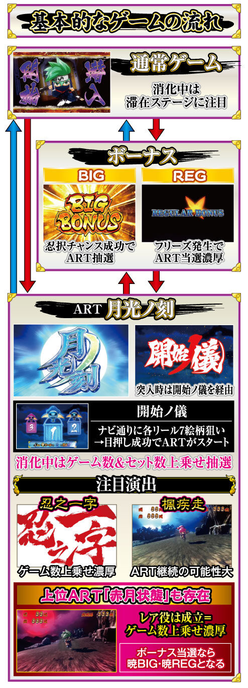 忍魂 ～暁ノ章～ ゲームフロー
