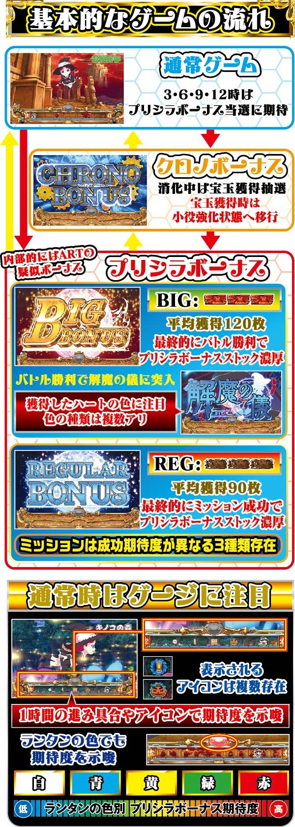 プリシラと魔法の本 ゲームフロー