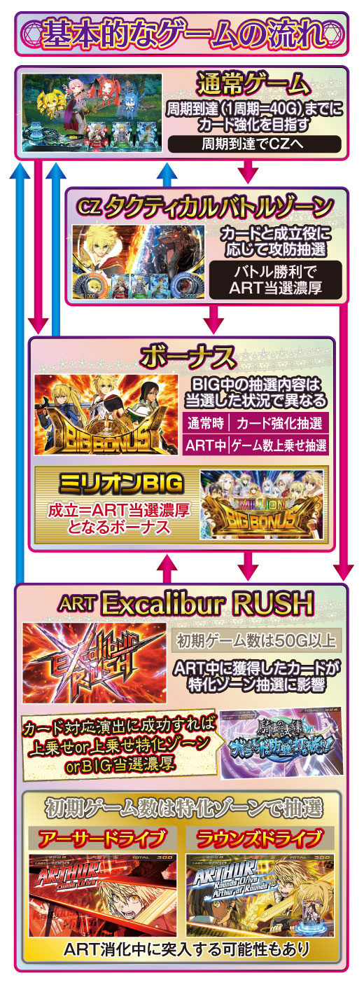 回胴性ミリオンアーサー ゲームフロー