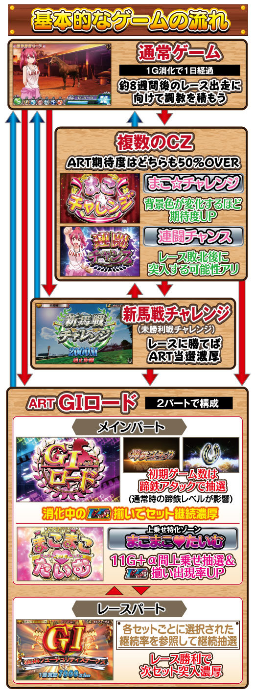 GⅠ優駿倶楽部 ゲームフロー