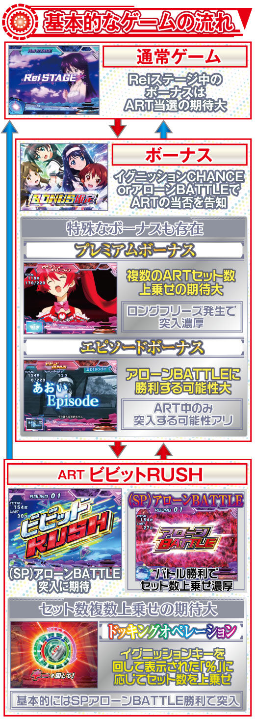 パチスロ ビビッドレッド・オペレーション ゲームフロー