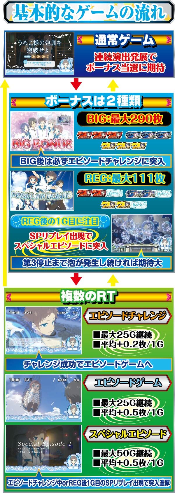 パチスロ 凪のあすから ゲームフロー