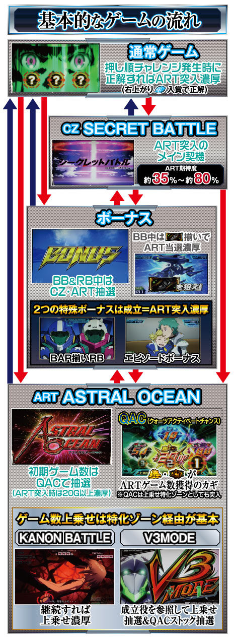パチスロ エウレカセブンAO ゲームフロー