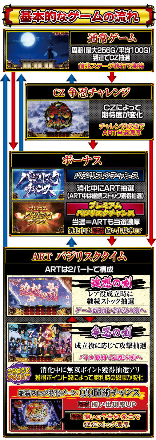 SLOTバジリスク～甲賀忍法帖～Ⅲ ゲームフロー