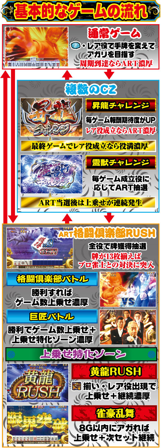 麻雀格闘倶楽部2 ゲームフロー