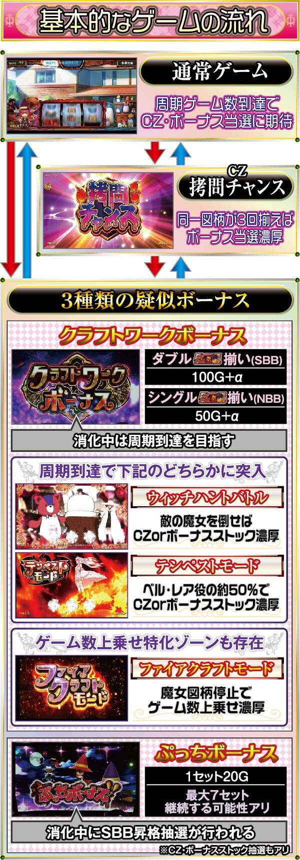 パチスロ ウィッチクラフトワークス ゲームフロー