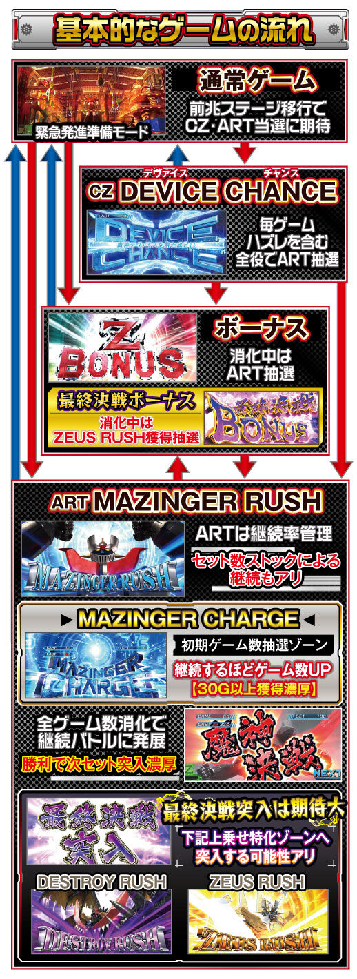 パチスロマジンガーZ 新たな魔神の力 ゲームフロー
