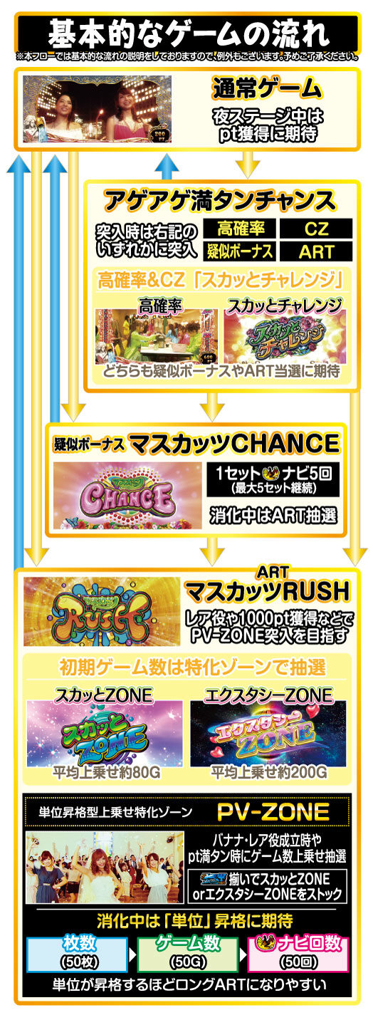 パチスロ 恵比寿マスカッツ ゲームフロー