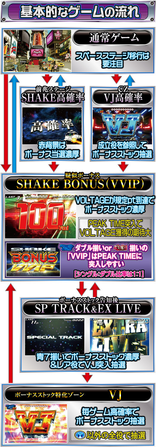 SHAKE III ゲームフロー