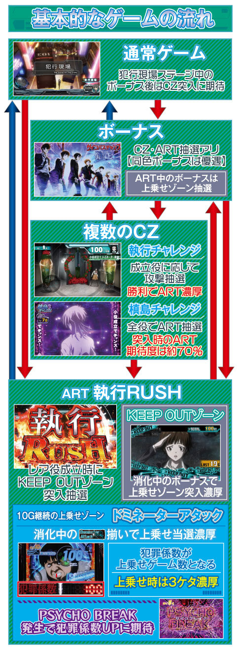 ぱちスロ PSYCHO‐PASS サイコパス ゲームフロー