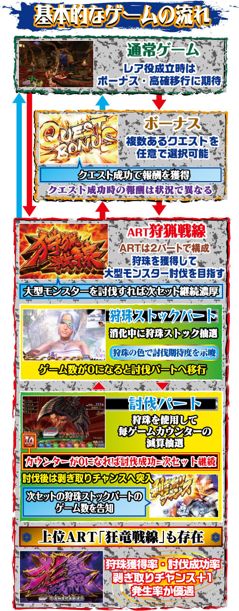 パチスロ モンスターハンター～狂竜戦線～ ゲームフロー