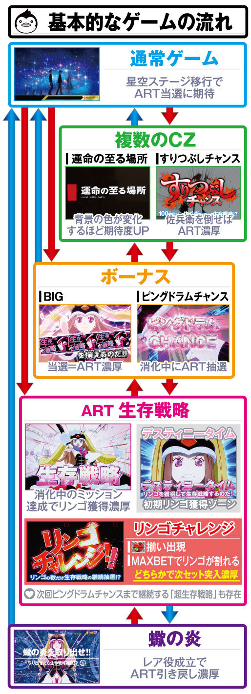 パチスロ 輪るピングドラム ゲームフロー