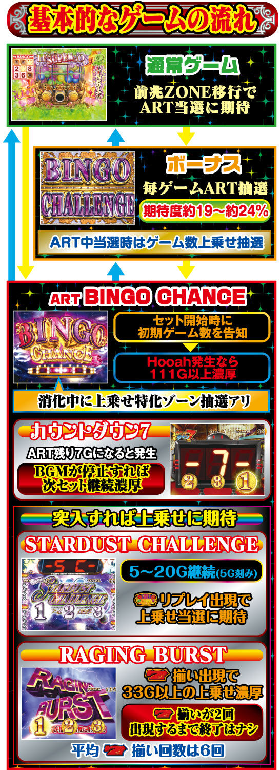 スーパービンゴリゾート ゲームフロー