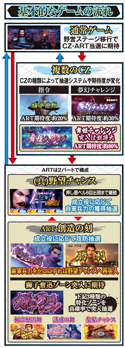 パチスロ信長の野望･創造 ゲームフロー