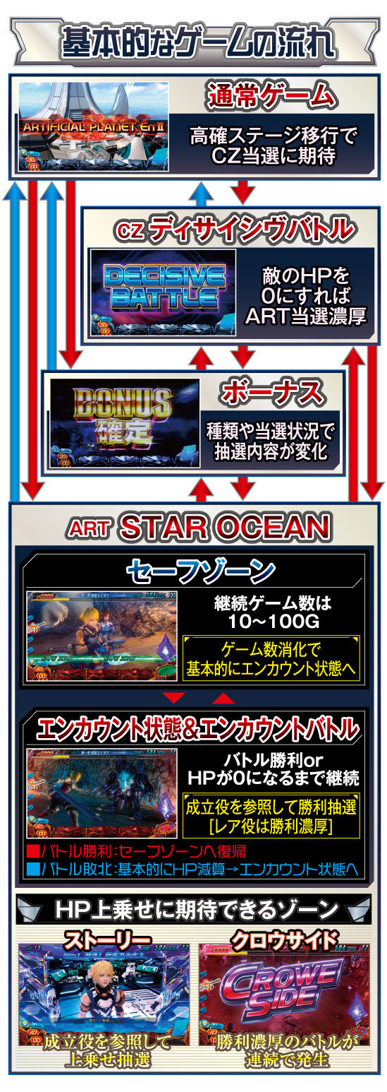 SLOTスターオーシャン4 ゲームフロー