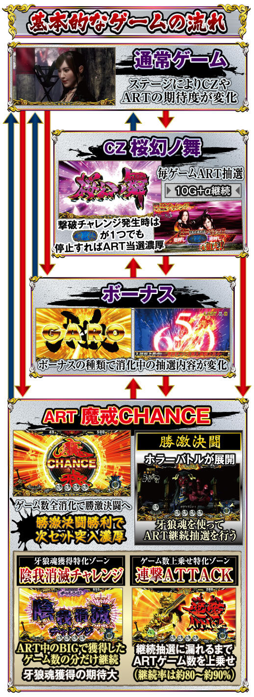 パチスロ 牙狼‐守りし者‐ ゲームフロー