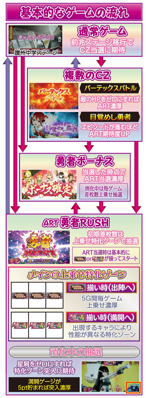 パチスロ 結城友奈は勇者である ゲームフロー