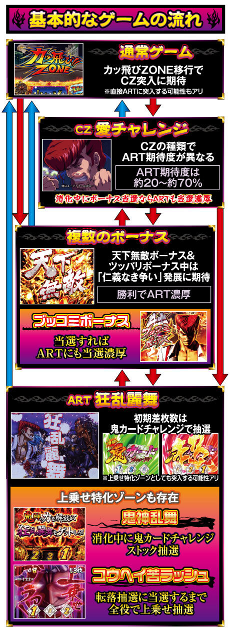 鬼浜爆走紅蓮隊 愛 ゲームフロー