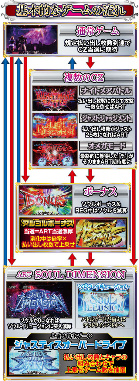パチスロ ソウルキャリバー ゲームフロー
