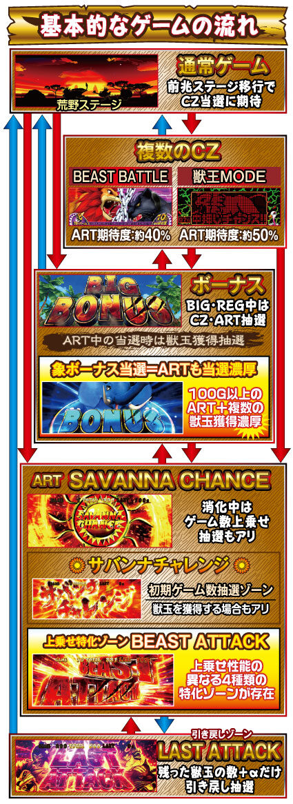 パチスロ 獣王 王者の覚醒 ゲームフロー