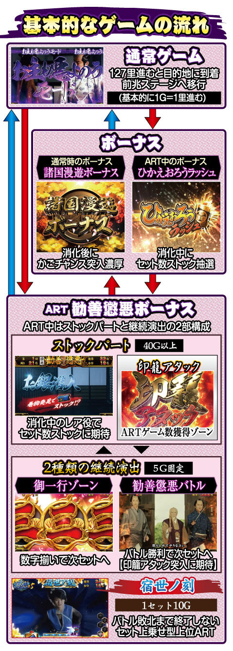 ぱちスロ 水戸黄門 ゲームフロー