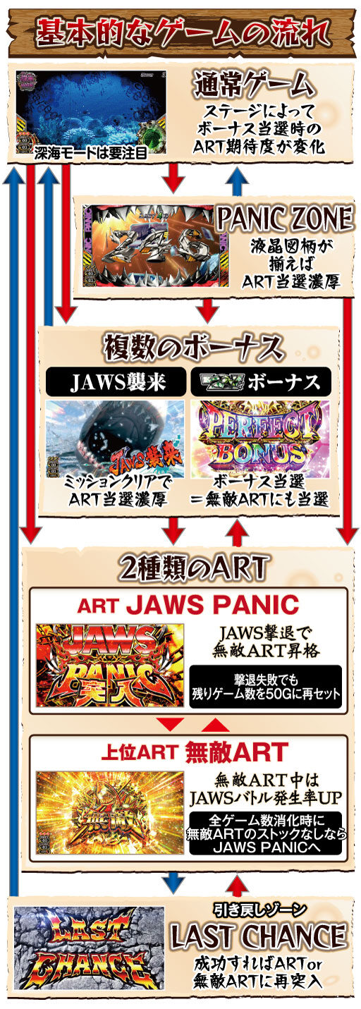 パチスロ JAWS～it&rsquo;s a SHARK PANIC～ ゲームフロー