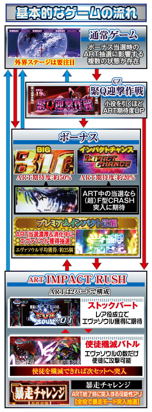 ヱヴァンゲリヲン・勝利への願い ゲームフロー