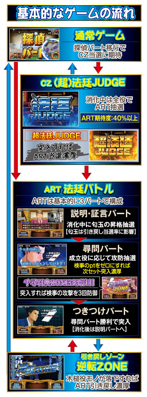 パチスロ 逆転裁判 ゲームフロー