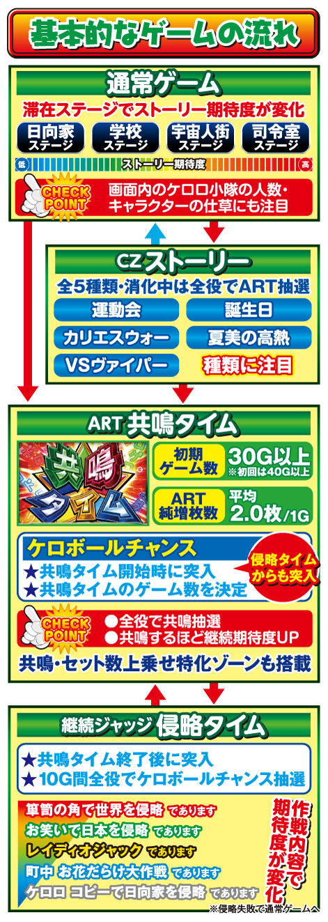 ケロロ軍曹 ゲームフロー