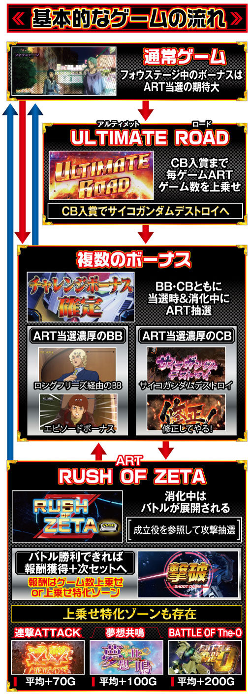 パチスロ 機動戦士Zガンダム ゲームフロー