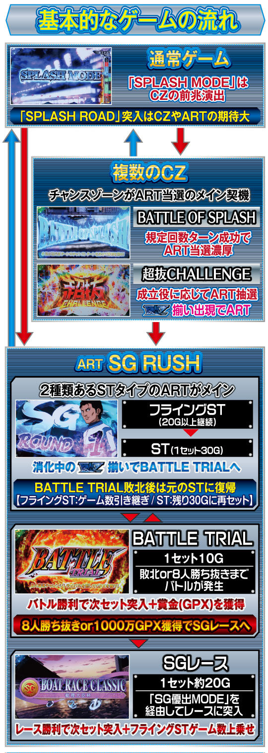 パチスロ モンキーターンIII ゲームフロー