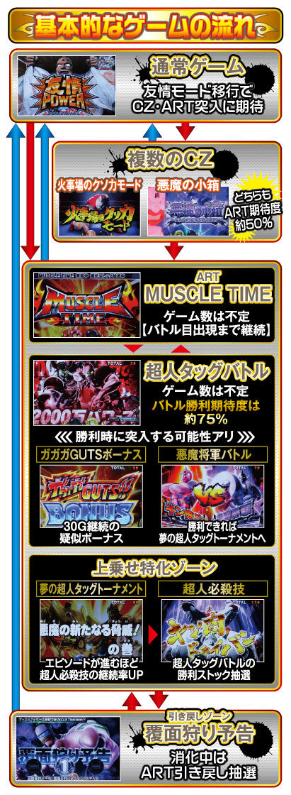 パチスロ キン肉マン ～夢の超人タッグ編～ ゲームフロー