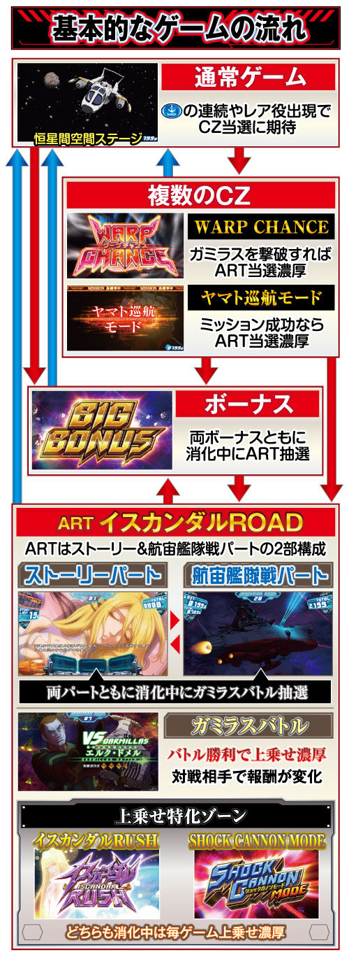 パチスロ 宇宙戦艦ヤマト2199 ゲームフロー