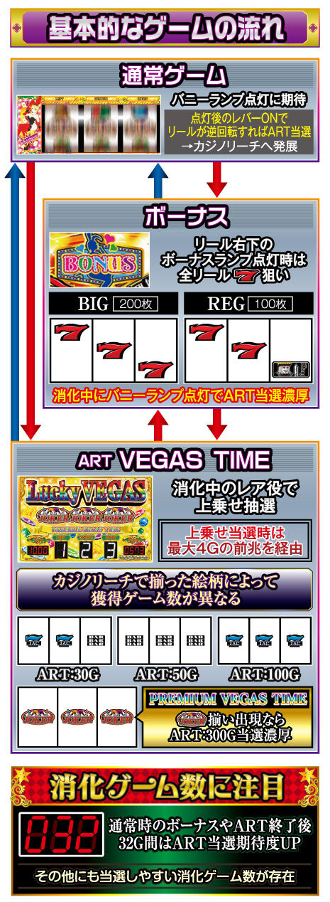 ラッキーベガス ゲームフロー
