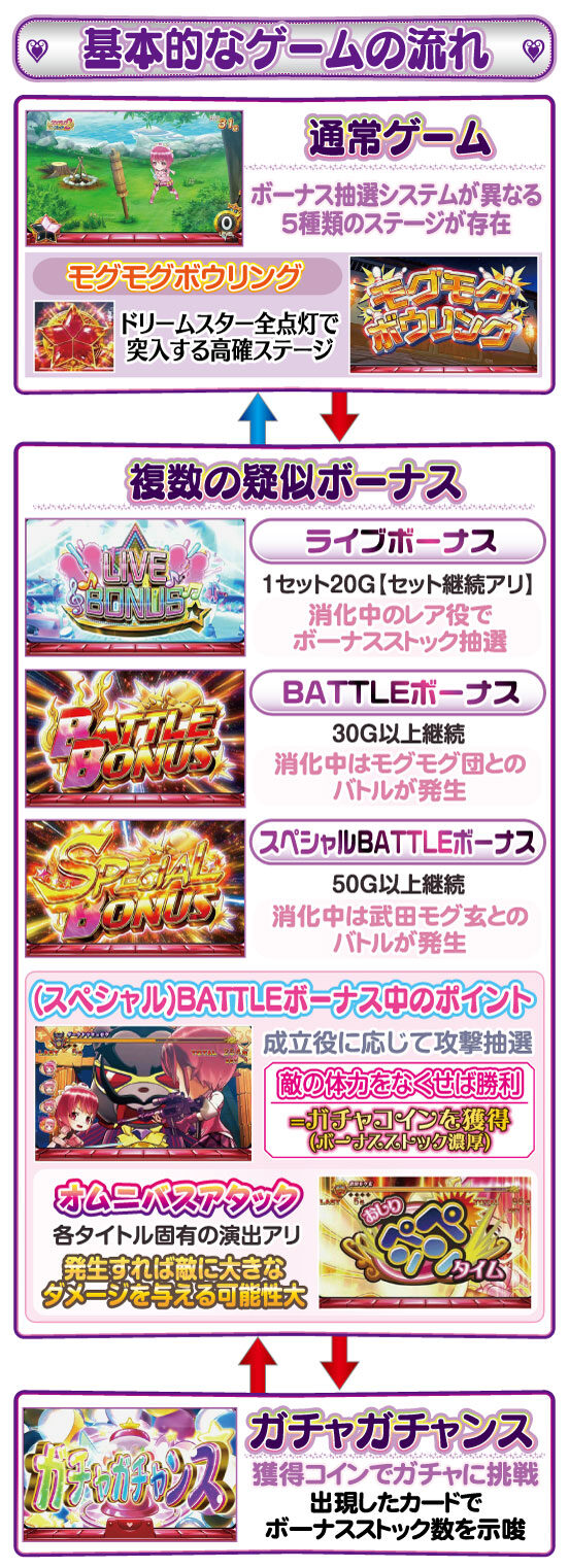 ドリスタせかんど ゲームフロー