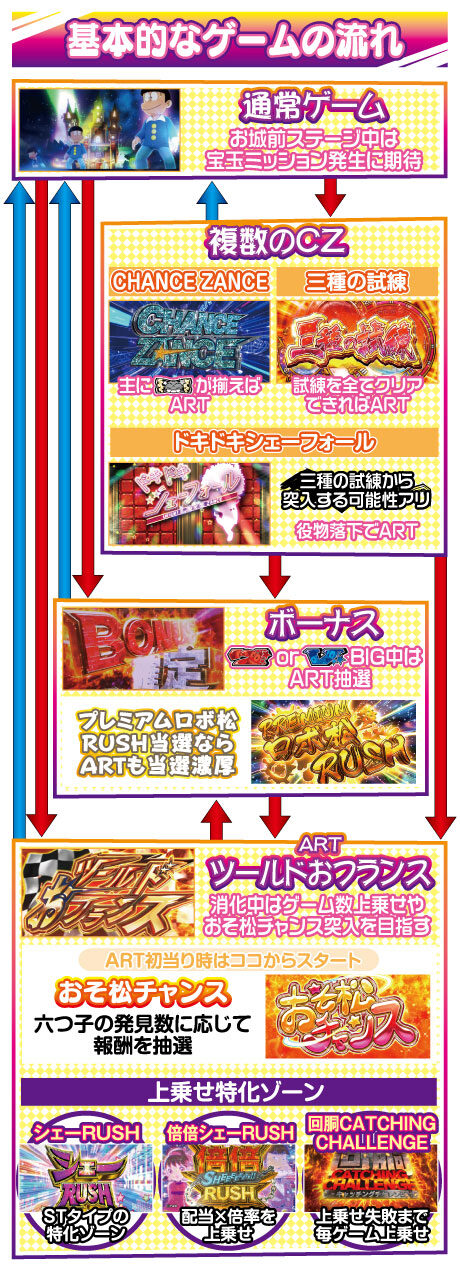 パチスロ おそ松くん ゲームフロー